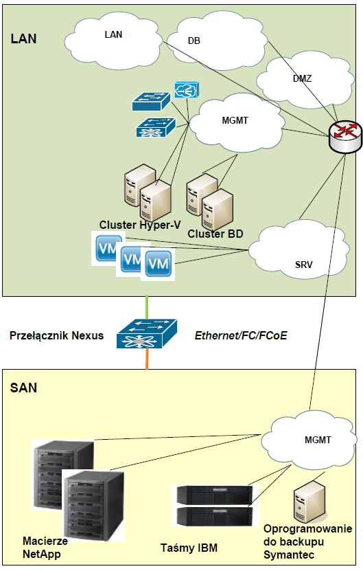 4. Architektura sieci LAN/SAN 4.1.