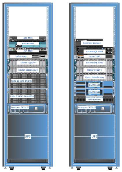 4.2.2. Rozmieszczenie urządzeń w szafach Do Urzędu Marszałkowskiego dostarczone zostały dwie szafy rack z