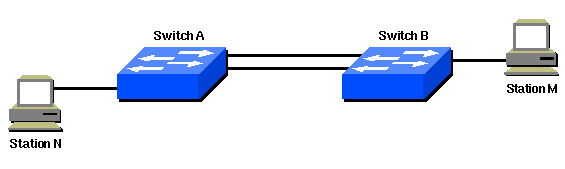 W sieci widocznej na powyższym diagramie istnieje redundantne połączenie pomiędzy przełącznikiem A oraz przełącznikiem B.