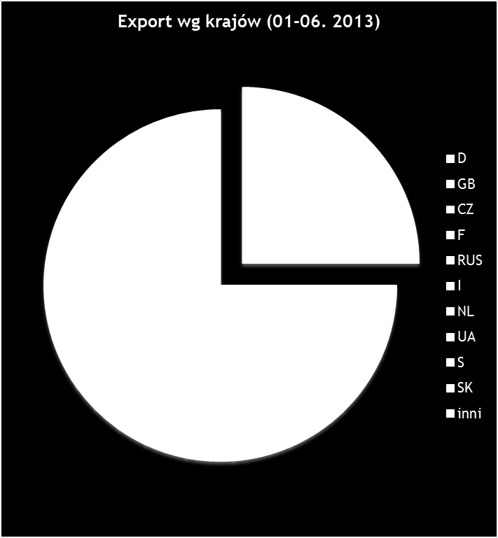 Polski handel zagraniczny 3 Eksport wg krajów Największym partnerem handlowym Polski są Niemcy Wartość polskiego eksportu do Niemiec wyniosła w 2012 ok 36 mld EUR.