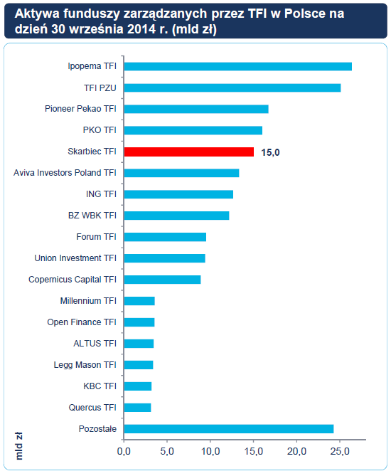 Źródło: Prospekt emisyjny Skarbiec Holding S.A. za IZFiA Wartość aktywów pod zarządzaniem Skarbiec TFI systematycznie rośnie. Na koniec 2011 r.