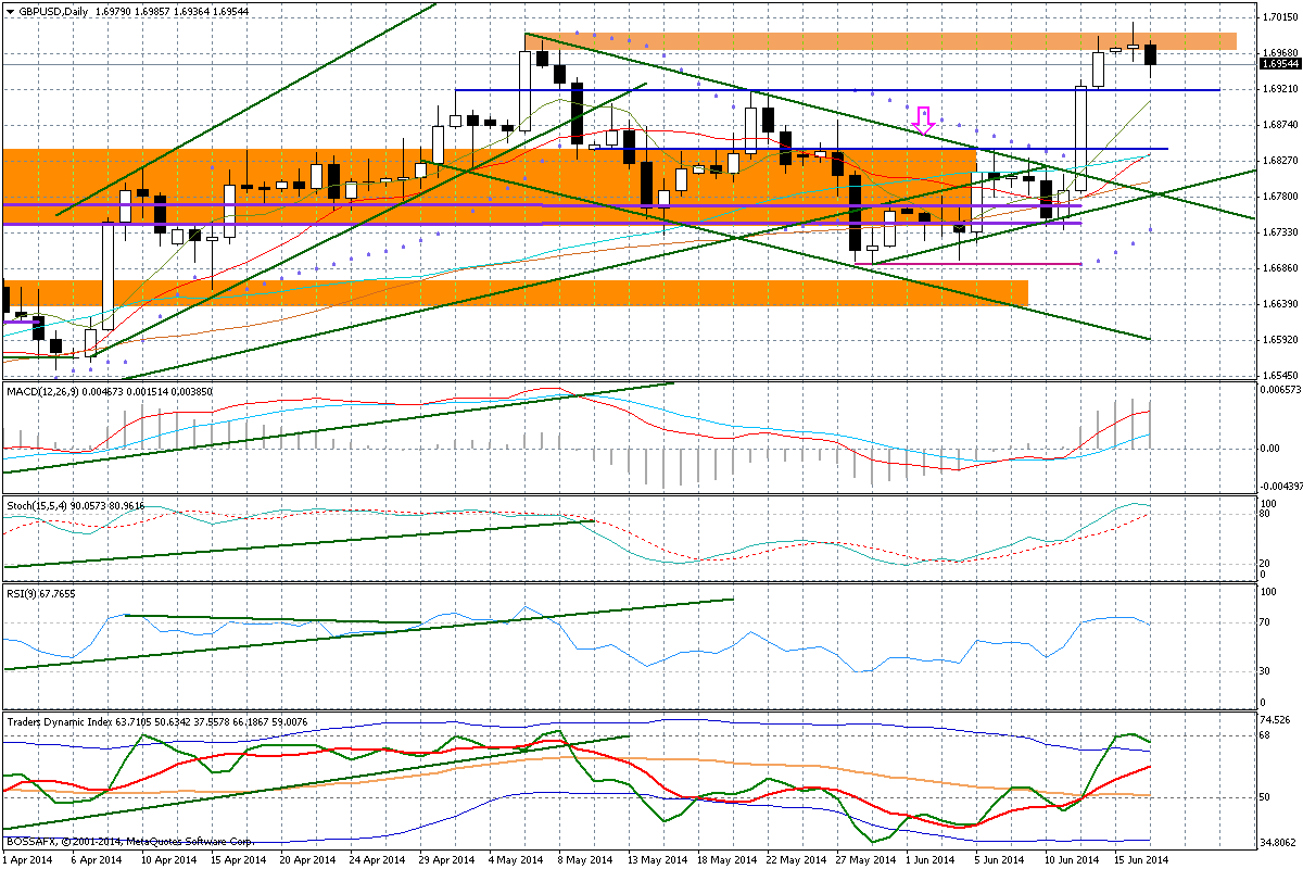 Tymczasem opublikowane o godz. 10:30 dane nt. inflacji konsumenckiej CPI w maju wskazały na jej spadek o 0,1 proc. m/m i wzrost o 1,5 proc. r/r, wobec oczekiwań na poziomie +0,2 proc. m/m i +1,7 proc.