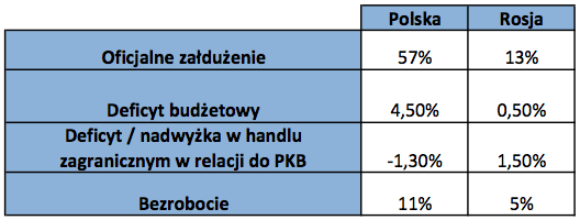 Perspektywa dla Polski. To, co obecnie dzieje się z walutą rosyjską doskonale obrazuje nam, z czym możemy mieć do czynienia w Polsce za kilka lat.