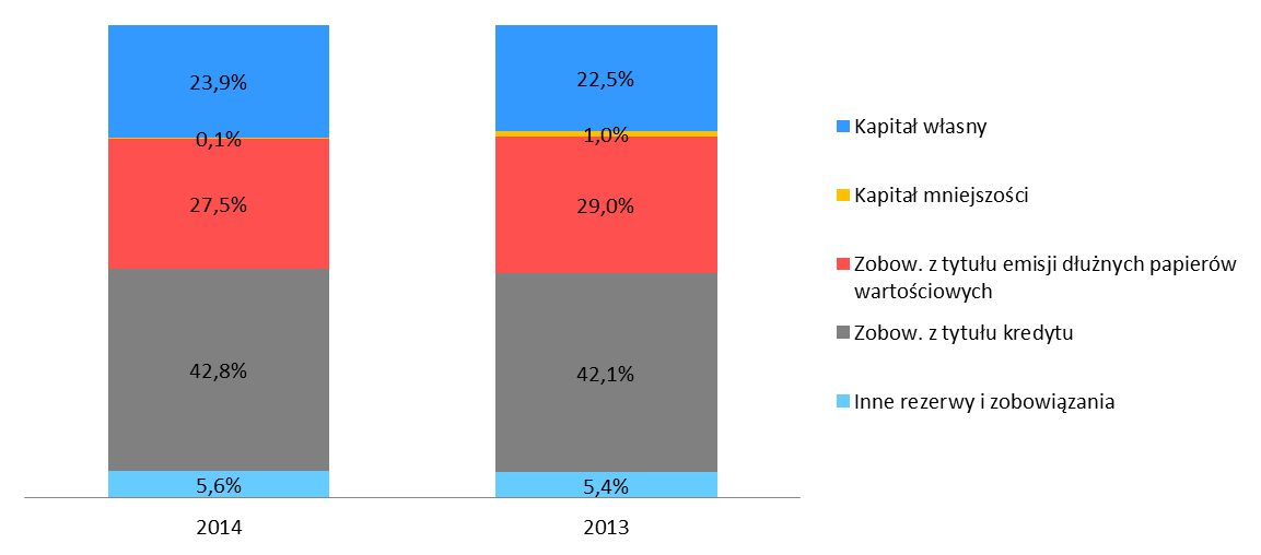 Poniżej znajduje się struktura pasywów za 2014 oraz 2013 rok: W celu zapewnienia finansowania Grupa posiada kredyt odnawialny zaciągnięty przez SMS Invest Spółka z ograniczoną odpowiedzialnością SMS