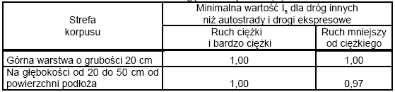 ST 06.01 Roboty drogowe - podbudowy Koryto moŝna wykonywać ręcznie, gdy jego szerokość nie pozwala na zastosowanie maszyn, na przykład na poszerzeniach lub w przypadku robót o małym zakresie.