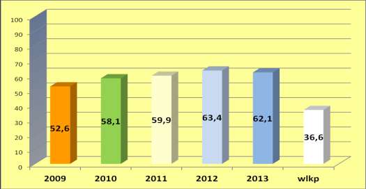 Wykres nr 15 Wykrywalność przestępstw kryminalnych Wykrywalność przestępstw kryminalnych na terenie podległym KPP Złotów w 2013 roku wyniosła 73,5 %, na terenie miasta Złotowa na poziomie 75,0%, przy