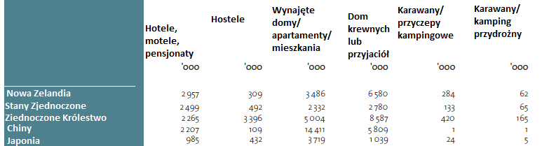 6 000 5 900 R² = 69.9% 5 800 5 700 5 600 5 500 Całość międzynarodowych przyjazdów Prognoza 5 400 5 300 2006 2007 2008 2009 2010 2011 Ryc.