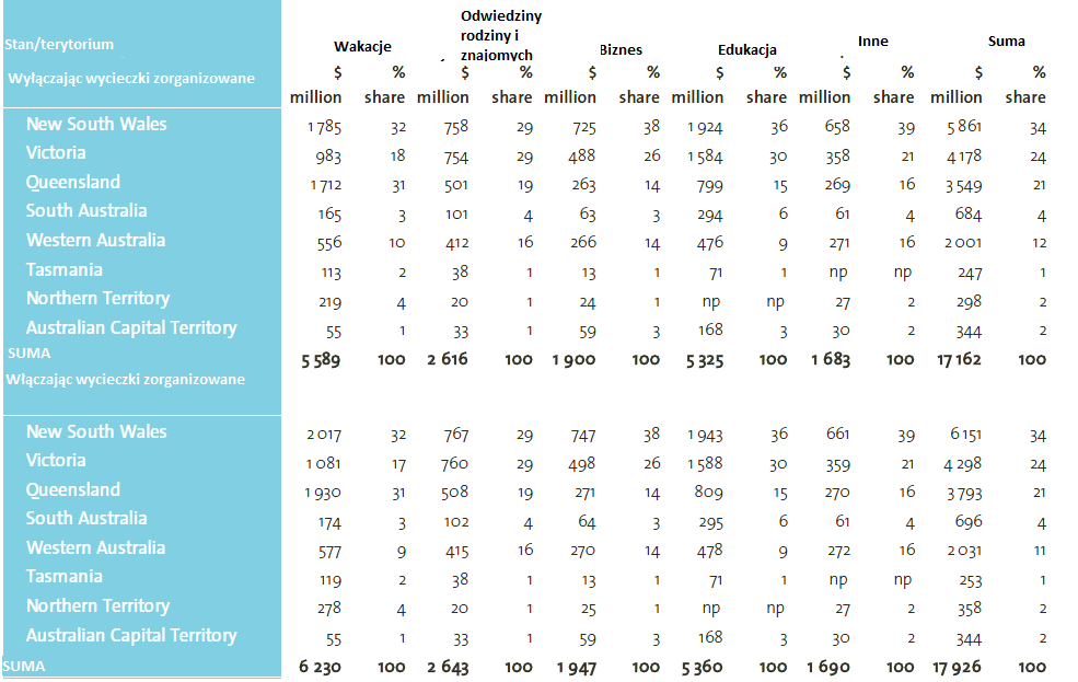 Tabela 7 Wydatki turystów rozbite na stany Źródło: International Visitors in Australia 2012 Największe wpływy zanotowano w stanie New SouthWales na poziomie ponad 2 mld $.