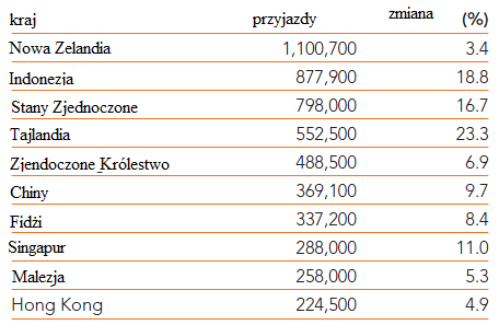 3. Ulubione destynacje mieszkańców analizowanego kraju/regionu Tabela 14 10 krajów najchętniej odwiedzanych przez Australijczyków w 2011 r.