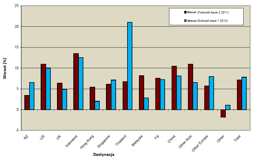 Ryc. 18 Przewidywany wzrost na rok 2013 Źródło:http://www.ret.gov.au/tourism/Documents/tra/Forecasts/2012/2012ForecastIssue1.