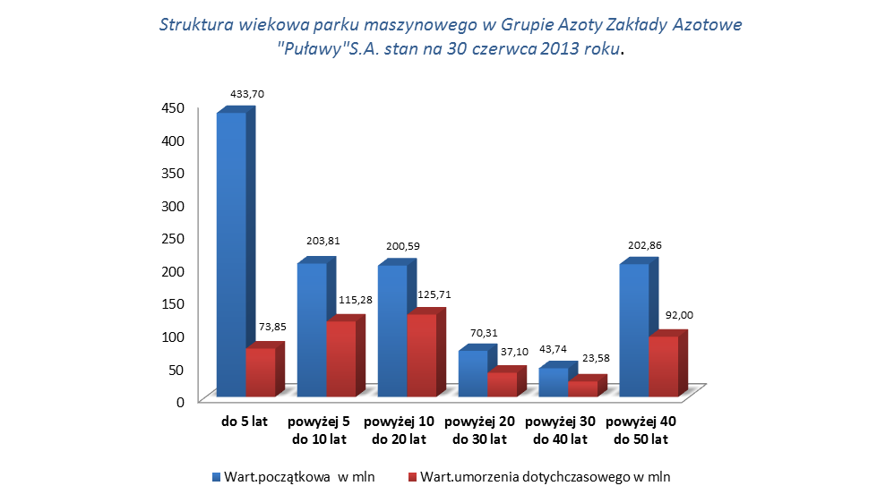 wykreślono trwały zarząd działki numer 295 o powierzchni 0,2746 ha z ewidencji gruntów prowadzonej przez Starostwo Puławy; W dniu 15 listopada 2012 roku nabyto od syndyka masy upadłości Chmiel Polski