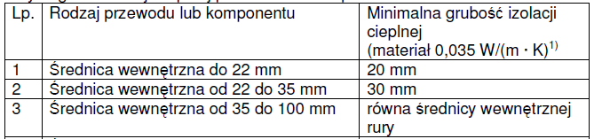 przesuwnych, a przejścia przez przeszkody naleŝy wykonywać w rurach osłonowych o dimensje większą od prowadzonej rury. Sprawdzenie instalacji wykonać zgodnie z wytycznymi producenta rur.