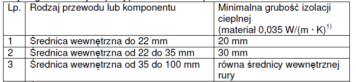 Tabela Nr.5 Minimalna grubość izolacji cieplnej dla przewodów. Dla przewodów prowadzonych w warstwie ocieplania grubość izolacji zgodnie z rozporządzeniem wynosi 6 mm.