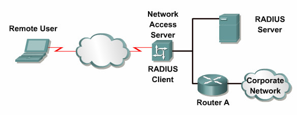 Co to jest RADIUS? RADIUS (Remote Authentication Dial-In User Service) opracowany został przez Livingston Enterprises, Inc (obecnie część Lucent Technologies).