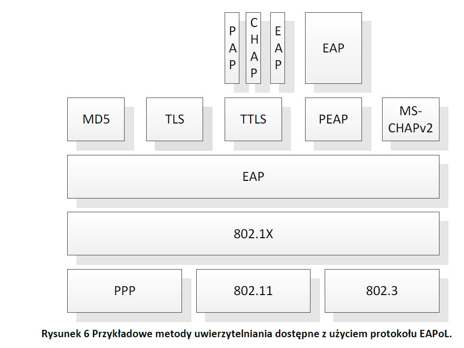 Pytania: 1. IEEE 802.1X jest standardem kontroli dostępu do sieci 2. Które elementy tworzą środowisko IEEE 802.1X? 3. Urządzeniem granicznym jest 4. Przy próbie podłączenia się klienta do sieci 5.