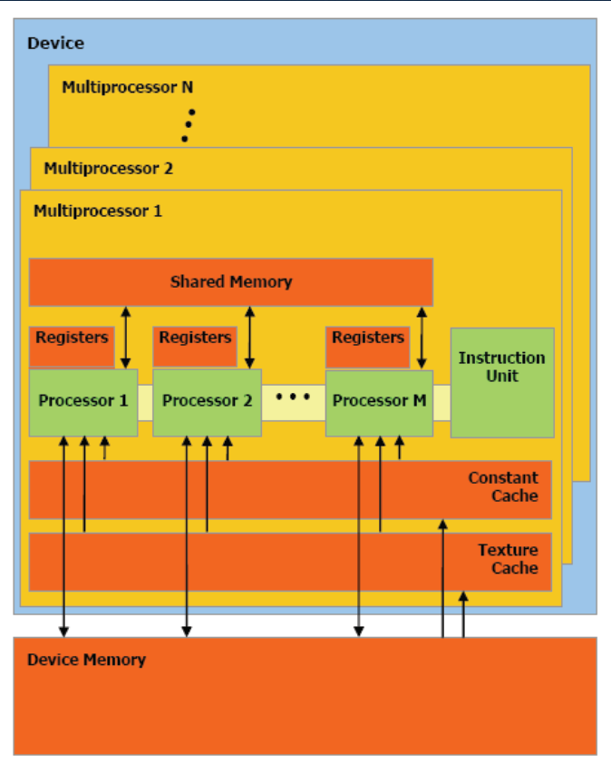 Rysunek A.7. Schemat pamięci Sygnatura jądra Skupimy się na modelu używającym NVIDIA C for CUDA wraz z wysokopoziomowym API 9.