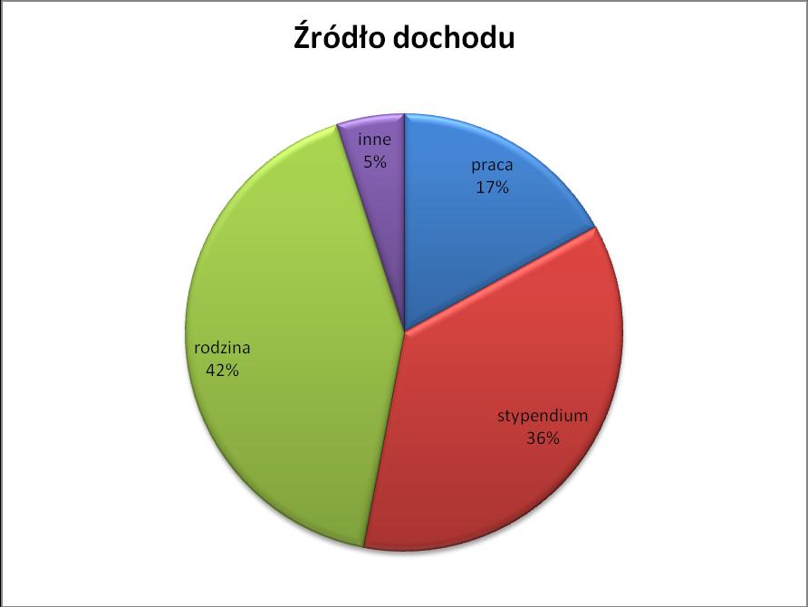 Najwięcej osób wypełniających nasz arkusz ankiety pochodziło z miasta powyżej 40 tysięcy mieszkańców (32%) następnie ze