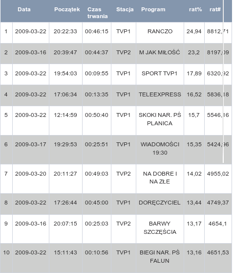 10 najlepiej oglądanych programów TV w okresie 16.