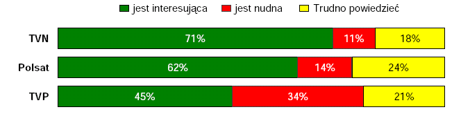 Ocena poszczególnych stacji TV M.