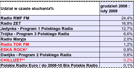 Udziały poszczególnych stacji radiowych w rynku Badanie: Radio