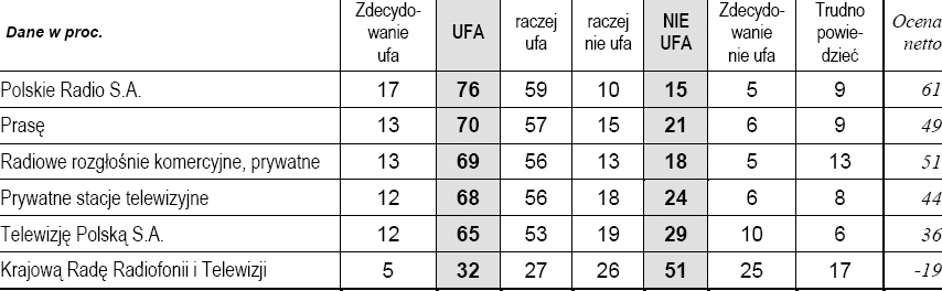 Zaufanie do poszczególnych mediów Źródło: Zaufanie do