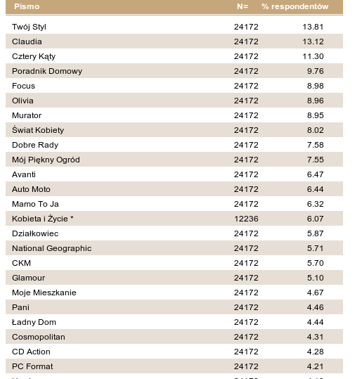 Półroczny zasięg miesięczników 08.2008-01.