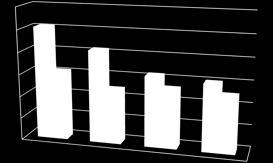 10 RYNEK AUDIOWIZUALNYCH USŁUG MEDIALNYCH W POLSCE 30 25 25,4 20,8 20 15 10 15,5 15,9 12,2 13,2 15,1 12,6 Procentowe udziały w oglądalności największych stacji telewizyjnych 2006-2012 5 0 2006 TVP1