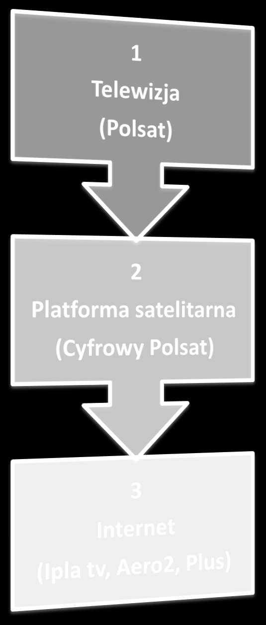 20 RYNEK AUDIOWIZUALNYCH USŁUG MEDIALNYCH W POLSCE Integracja pionowa w dół rzeki na przykładzie grupy Polsat oraz telekomy: Orange (dawniej Telekomunikacja Polska) i Netia 55.