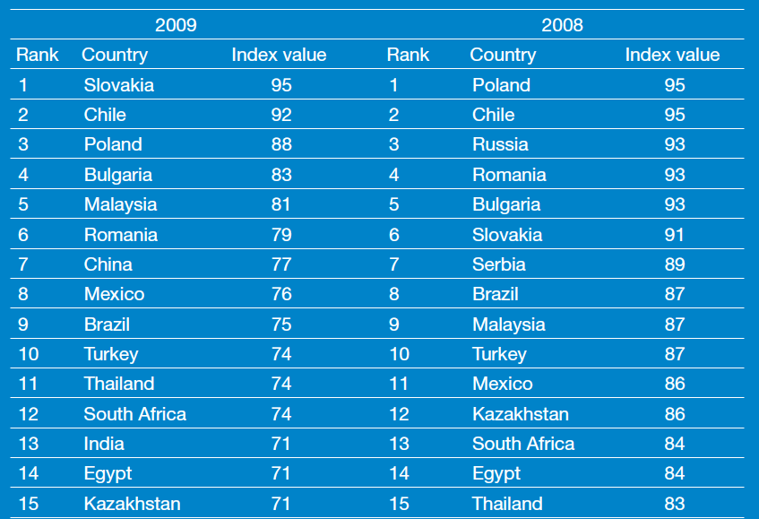 Atrakcyjność inwestycyjna: Sektor usług Emerging Markets, Balancing Risk & Reward,