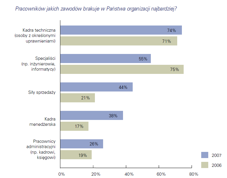 Źródło: Migracja pracowników- szansa czy