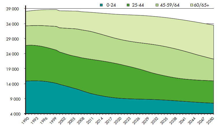 Struktura ludności Polski w latach 1990-2050 w tys.