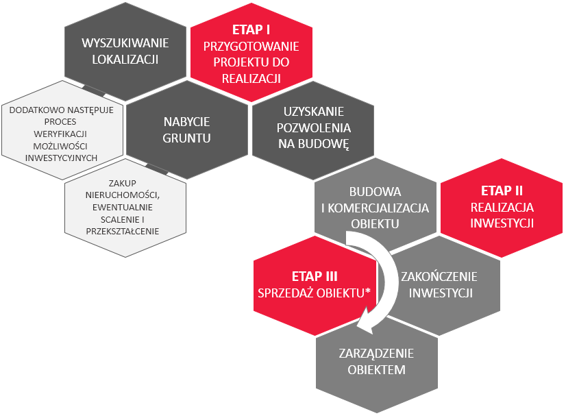 C Z Ę Ś Ć I I I D O K U M E N T R E J E S T R A C Y J N Y Schemat: Działalność Grupy Emitenta w zakresie obiektów handlowych Źródło: Emitent Pozyskiwanie informacji na temat partnerów i gruntów pod