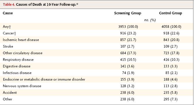 Mortality Results from a