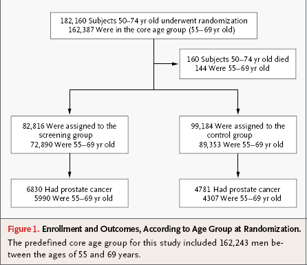 European Randomized Study of