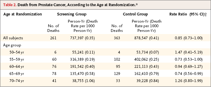 Screening and Prostate-Cancer