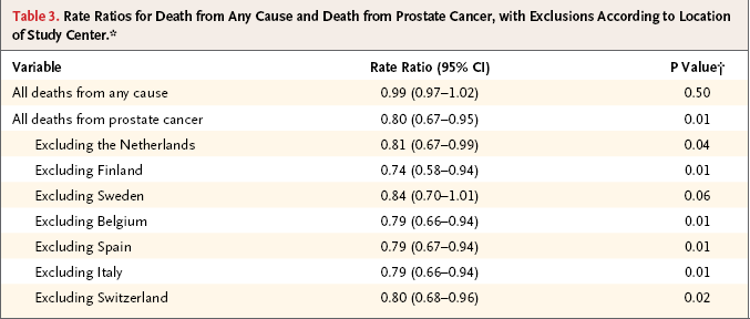 Screening and Prostate-Cancer