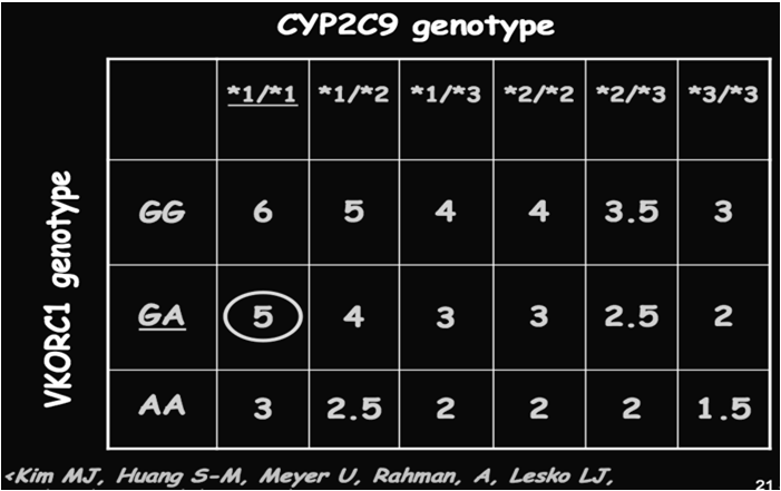 Polymorphic Cytochrome P450s Dlaczego należy określać poziom terapeutyczny warfaryny? is Critical 2006 American Medical Association.