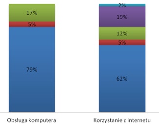 informacji. 1.9. Źródła kompetencji Jeśli chodzi o źródła kompetencji cyfrowych, można napotkać pewne rozbieżności pomiędzy wynikami poszczególnych badań. I tak na przykład dane GUS z 2007 r.