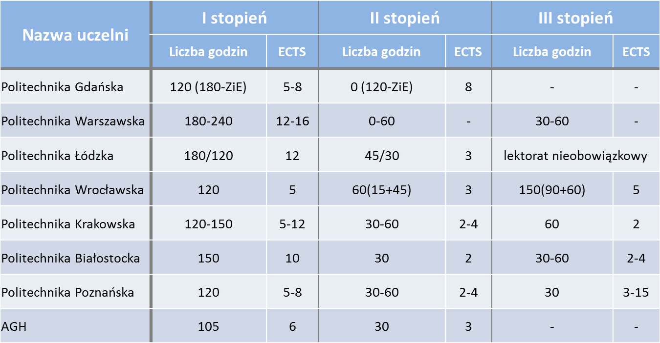 Języki obce na