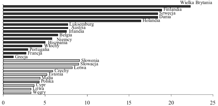 Polska, jako kraj UE, musi równieŝ sprostać tym wyzwaniom by znaleźć się w czołówce krajów europejskich. 3.