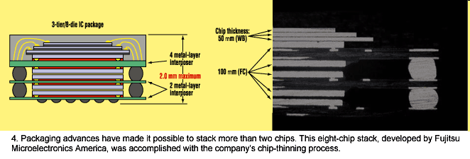 Obudowy układów - 3D (MCM) MCM (multi-chip-modules) Fujitsu Microelectronics: stos ośmiu struktur w jednym chipie IC. Aby to osiągnąć, konieczne pocienianie IC aż do 0.025 mm (dane wg Fujitsu).