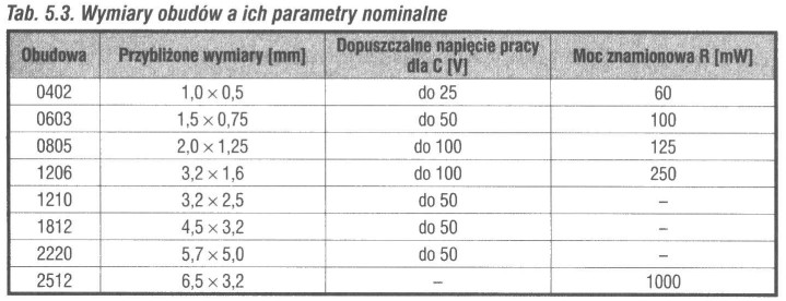 Elementy powierzchniowe rozmiary Obudowy typu