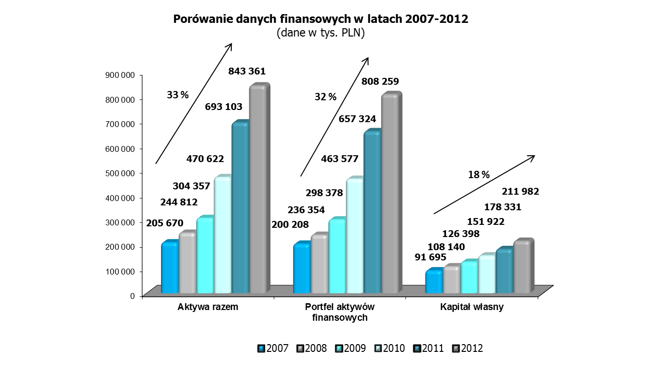 Wybrane dane finansowe Spółki znajdują się w tabeli poniżej. Kategoria 01.01. - 31.12.2012 tys. PLN 01.01. - 31.12.2011 tys.