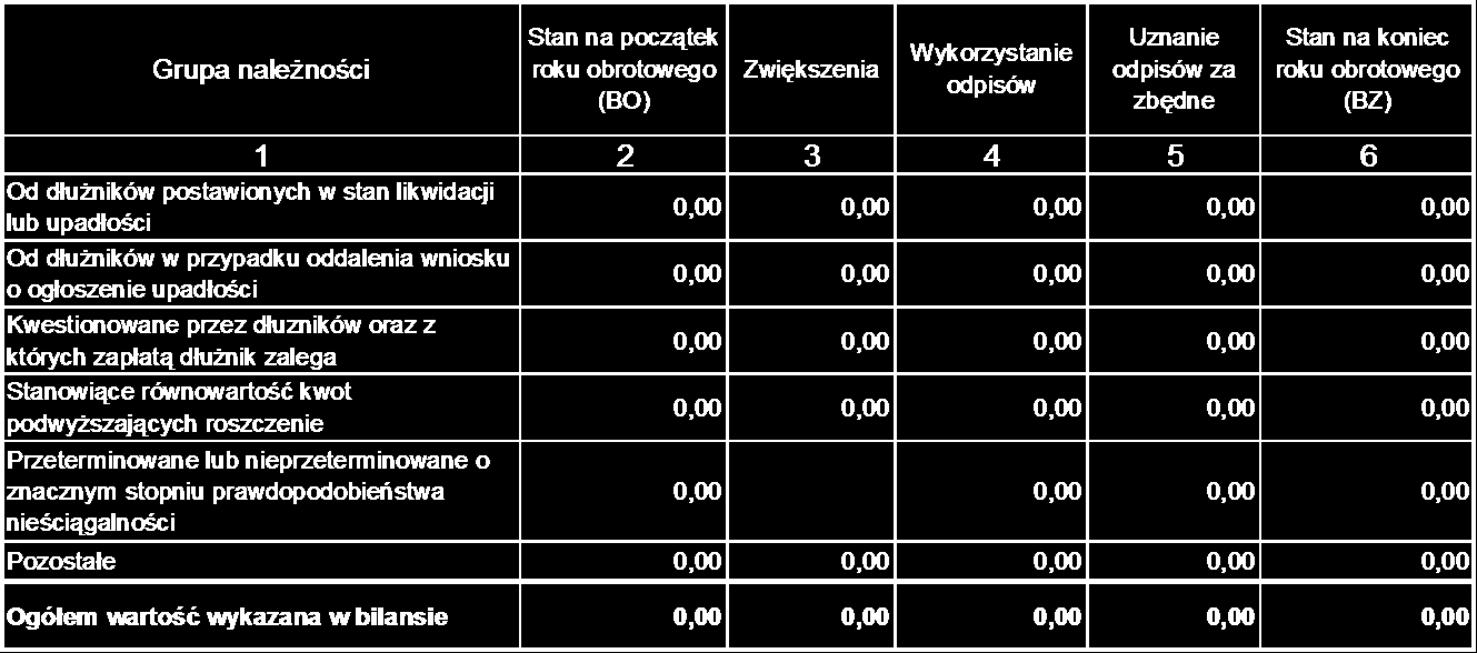 7/ Dane o stanie rezerw według celu ich utworzenia na początek roku obrotowego, zwiększeniach, wykorzystaniu, rozwiązaniu i stanie końcowym. Rezerwy w jednostce nie występują.