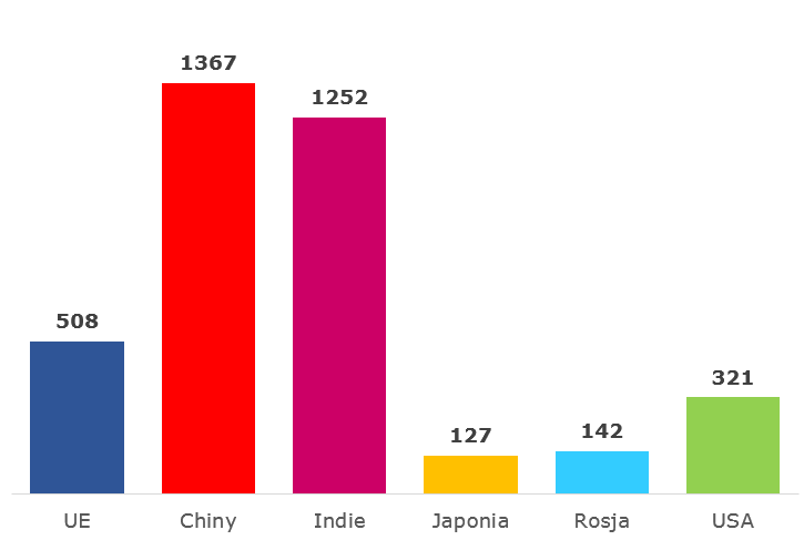 Populacja UE w porównaniu z resztą