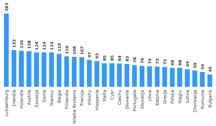 PKB na mieszkańca: rozkład bogactwa PKB na mieszkańca w 2014