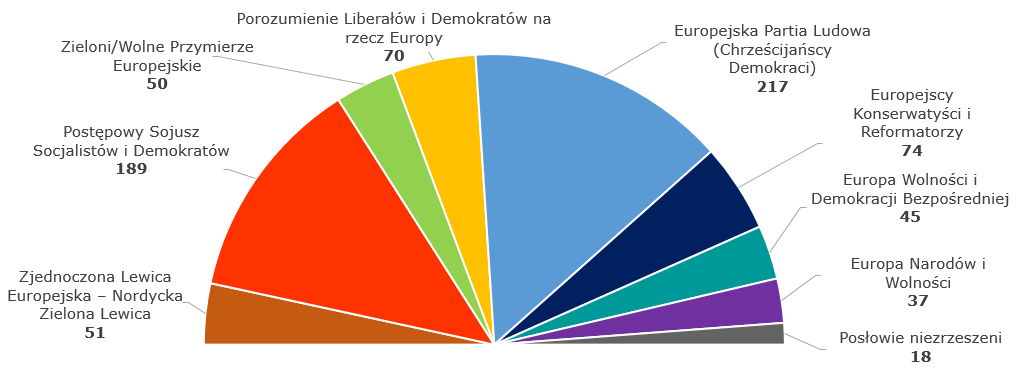 Europejskie partie polityczne Podział miejsc w Parlamencie