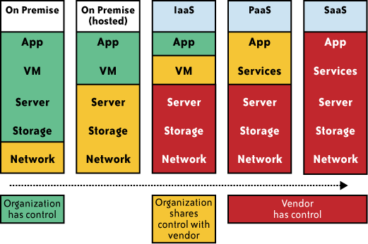 Własność i kontrola w chmurze źródło: Cloud Security and Privacy, Shahed Latif,