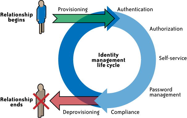 - IAM IAM = Identity and Access Management źródło: Cloud Security and Privacy, Shahed