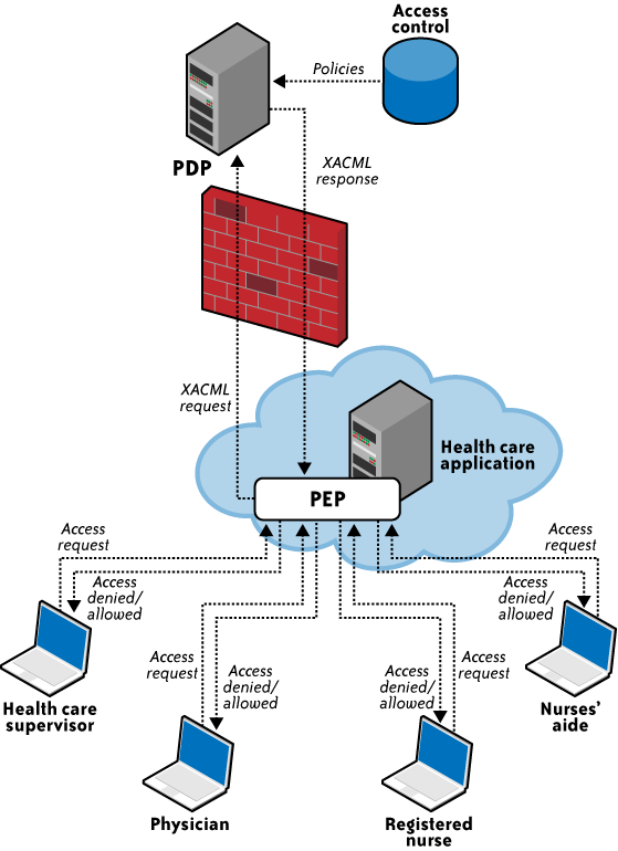 Standardy i specyfikacje IAM - XACML źródło: Cloud